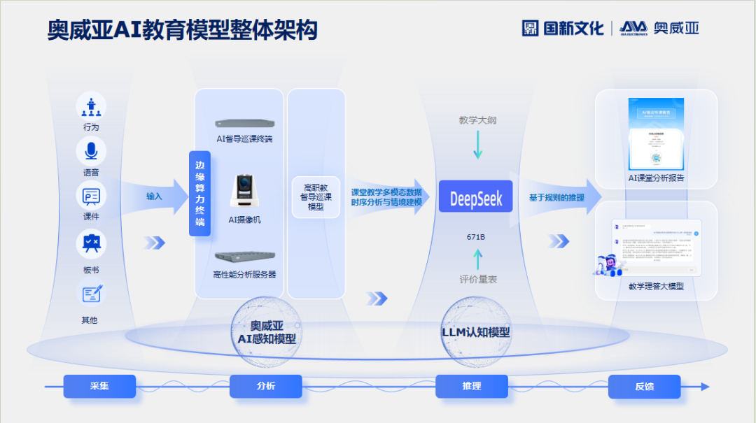 奧威亞AI×DeepSeek：創(chuàng)建數(shù)字化教學(xué)新場(chǎng)景，構(gòu)建質(zhì)量保障新機(jī)制